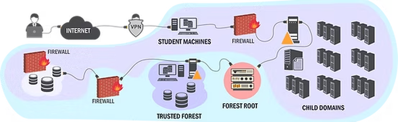 CRTP Lab Architecture - Active Directory environment