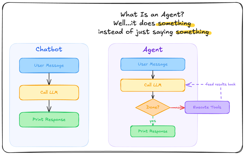 Chatbot vs Agent: a chatbot is linear (message, call LLM, print response) while an agent loops — calling tools and feeding results back until it&rsquo;s done